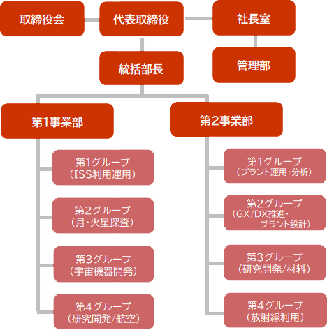 「取締役会」「代表取締役社長」を基にして「統括部」「第1事業部」「第2事業部」「開発部」「社長室」「管理部」の5つの事業部体で運営