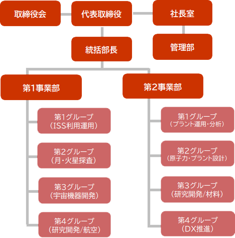 「取締役会」「代表取締役社長」を基にして「統括部」「第1事業部」「第2事業部」「社長室」「管理部」の5つの事業部体で運営